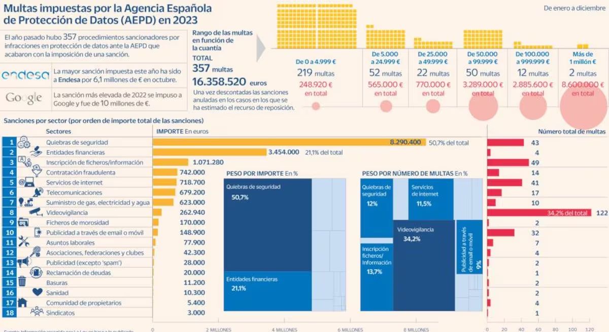 Multas de privacidad en 2023 SolucionLopd